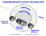  Astrogarten; Die totale Mondfinsternis in der Nacht zum 9. November 2003 ber Deutschland.