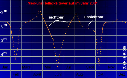 � Nils Kloth; Merkurs Helligkeitsverlauf im Jahr 2001